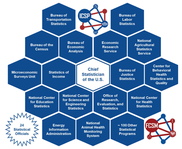 The Federal Statistical System Under Threat
